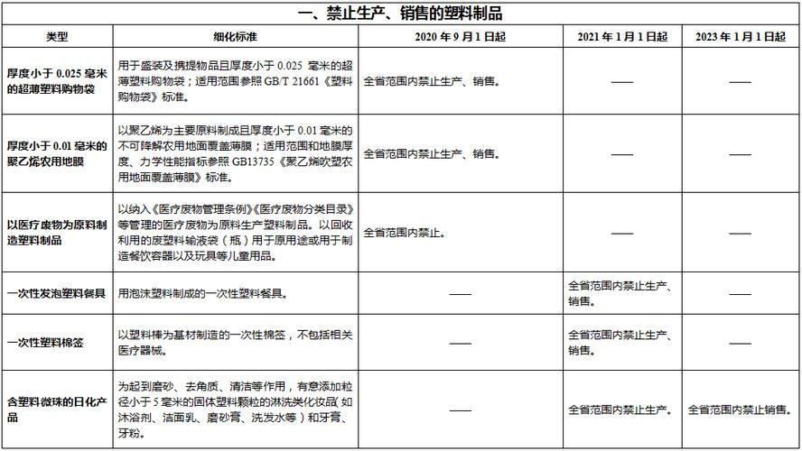 《广东省禁止,限制生产,销售和使用的塑料制品目录》